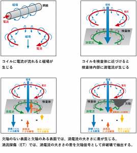 渦流探傷の原理